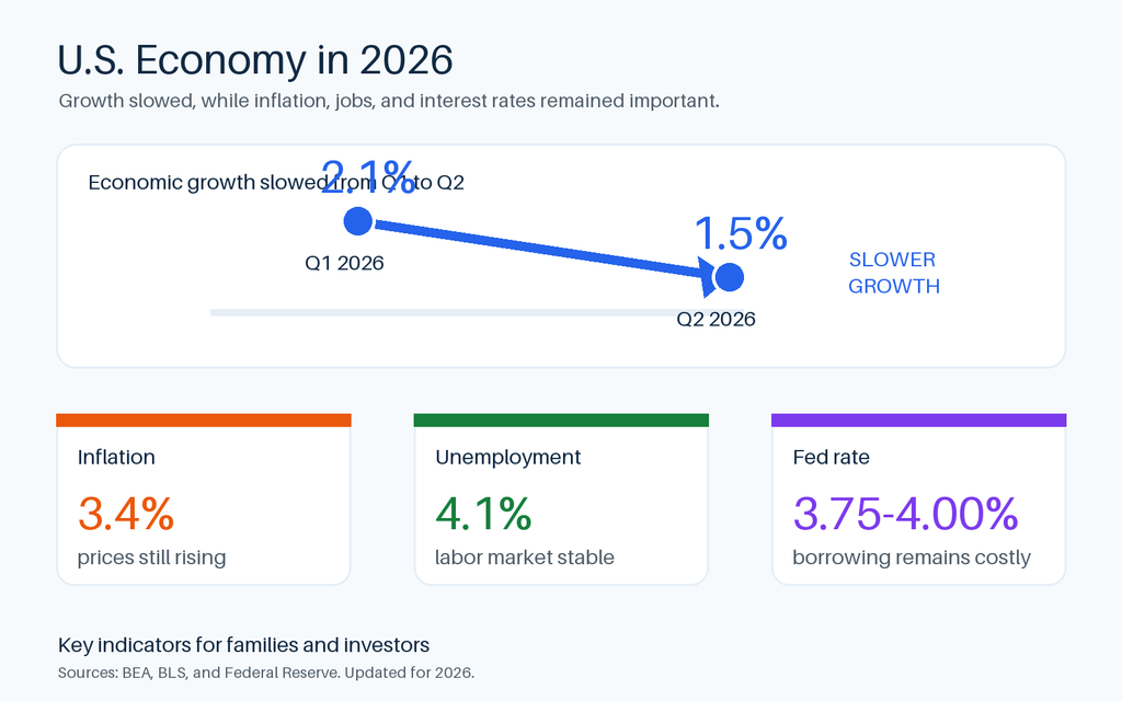 Chart showing U.S. GDP growth, inflation, unemployment, and interest rates in 2026.