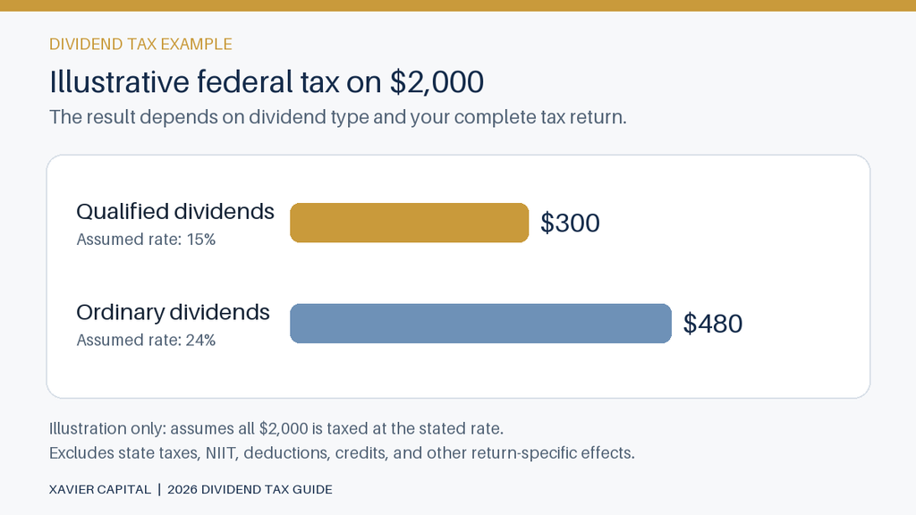 Bar chart comparing illustrative federal tax on $2,000 in dividends: $300 at an assumed 15% rate and $480 at an assumed 24% rate.