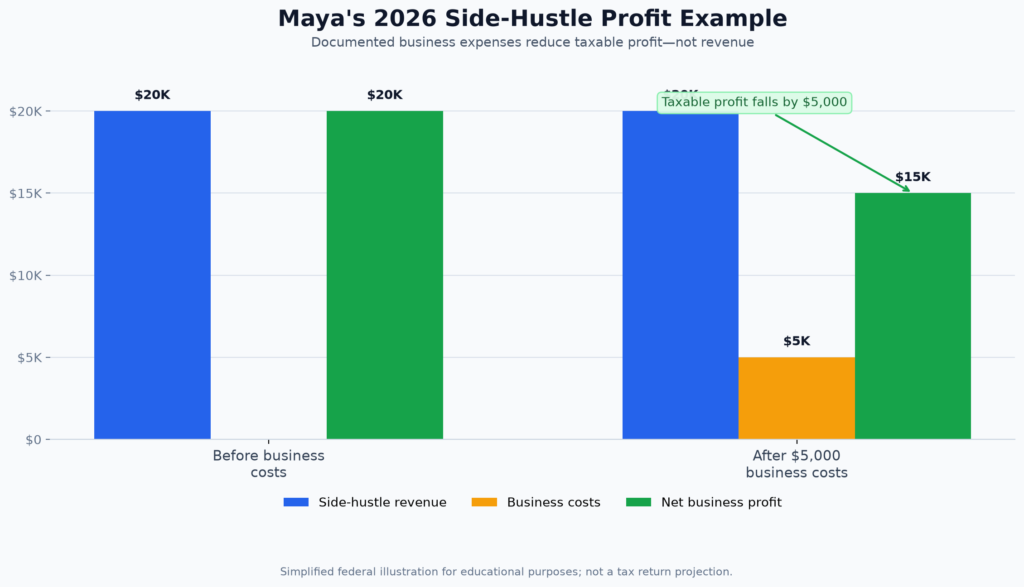Bar chart titled “Maya’s 2026 Side-Hustle Profit Example.” It compares Maya’s side-hustle revenue, business costs, and net business profit before and after documented business expenses. Revenue remains at $20,000 in both cases, while $5,000 in legitimate business costs reduce net business profit from $20,000 to $15,000.