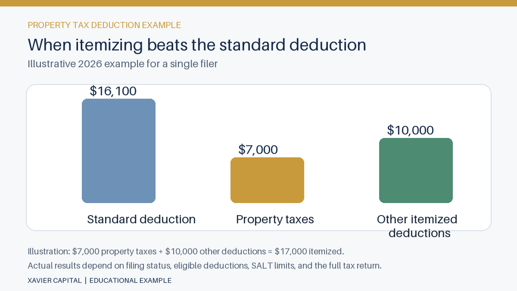 Bar chart comparing the 2026 standard deduction with property taxes and other itemized deductions