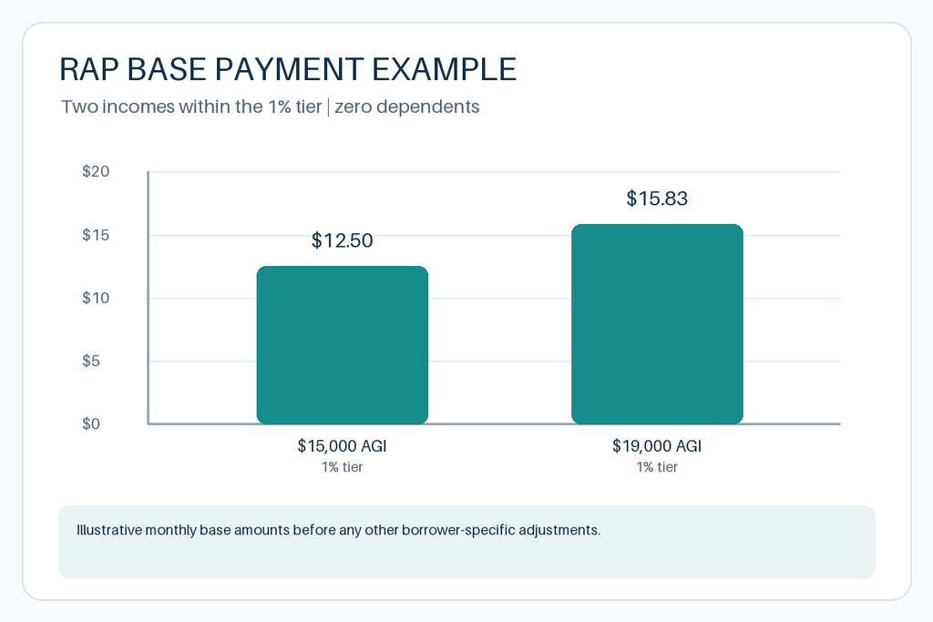Illustrative RAP base payments of $12.50 at $15,000 AGI and $15.83 at $19,000 AGI, assuming the 1% tier and zero