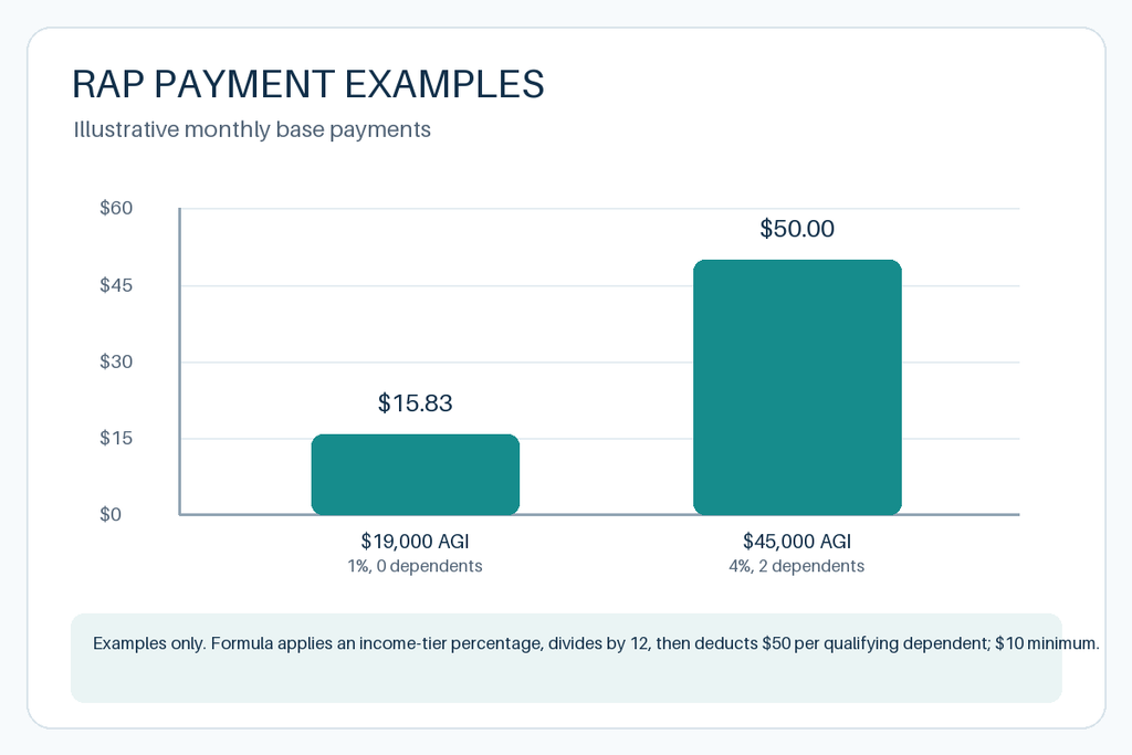 RAP payment examples: $15.83 monthly at $19,000 AGI with no dependents, and $50 at $45,000 AGI with two dependents.