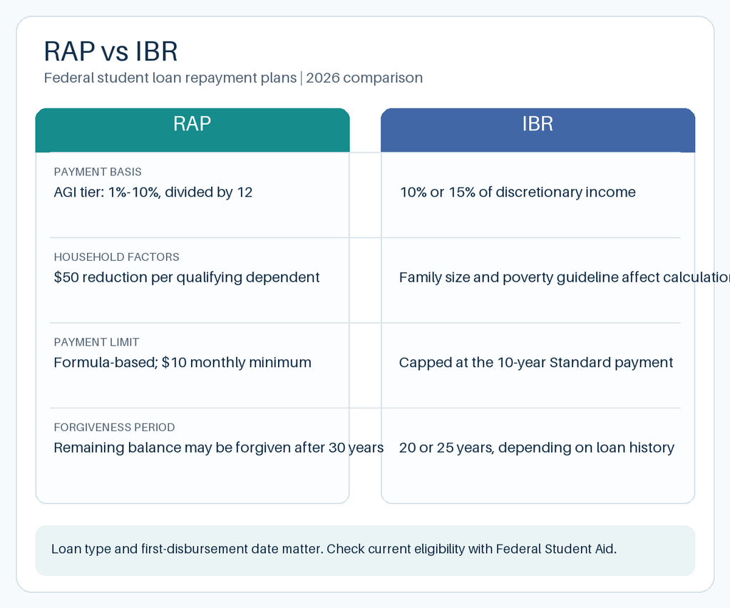 Comparison of RAP and IBR payment formulas, dependent rules, forgiveness periods, and loan-date eligibility.